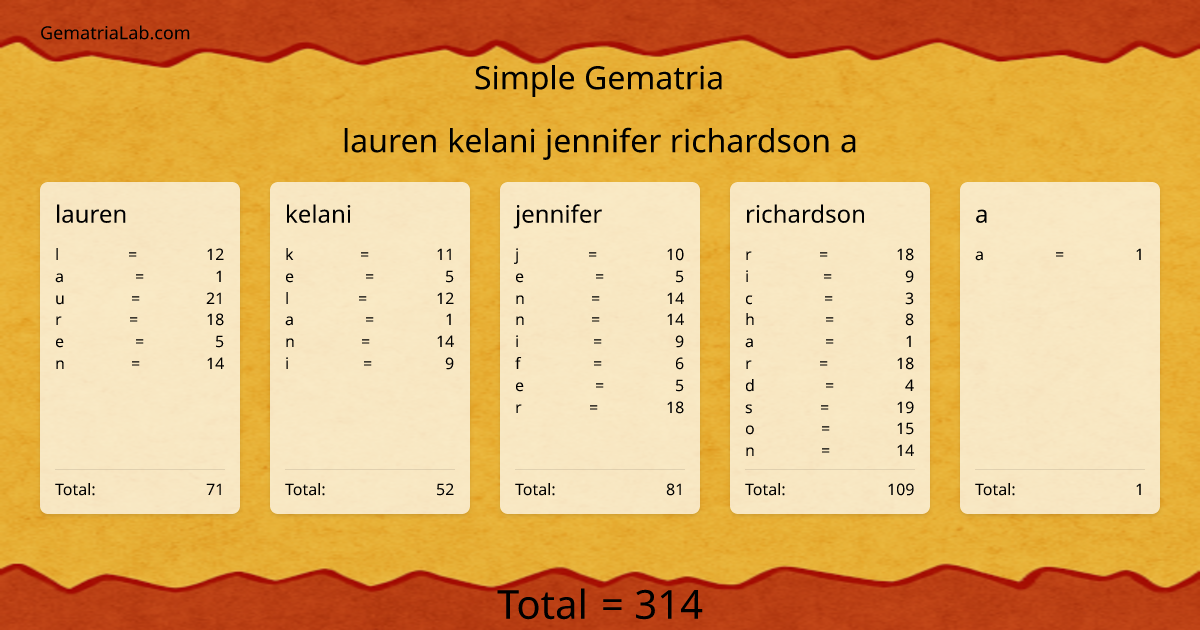 lauren kelani jennifer richardson a in simple Gematria